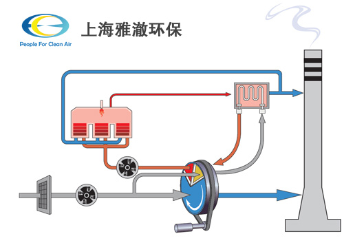 沸石轉(zhuǎn)輪+RTO運行原理