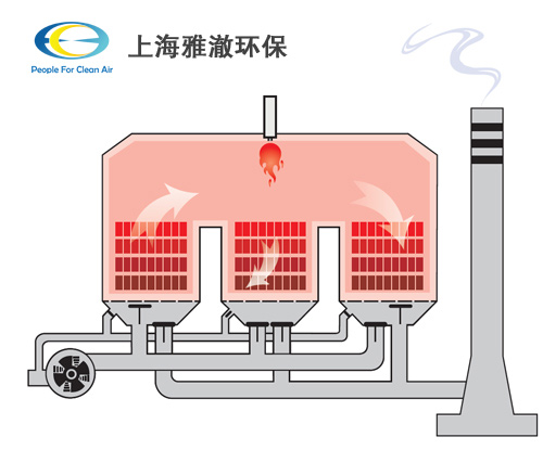 用氣型蓄熱式焚燒爐RTO-G運行原理